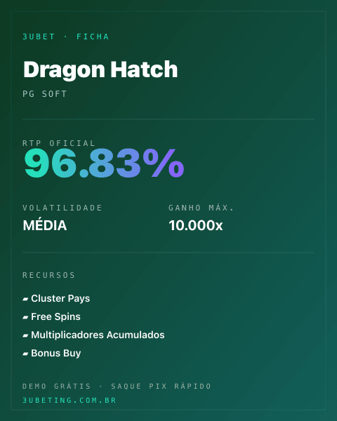Ficha técnica de Dragon Hatch: RTP, volatilidade e ganho máximo no 3uBet