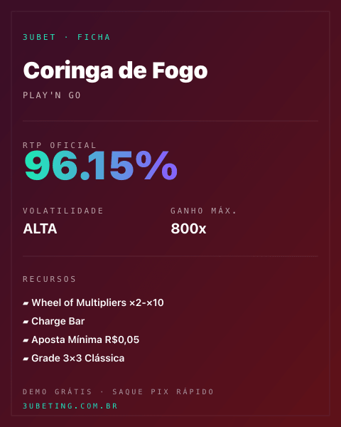Ficha técnica de Coringa de Fogo: RTP, volatilidade e ganho máximo no 3uBet