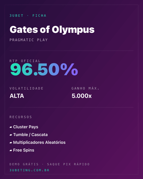 Ficha técnica de Gates of Olympus: RTP, volatilidade e ganho máximo no 3uBet