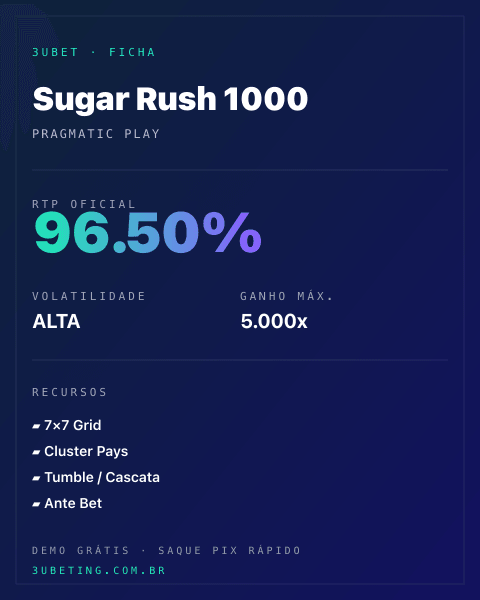 Ficha técnica de Sugar Rush 1000: RTP, volatilidade e ganho máximo no 3uBet