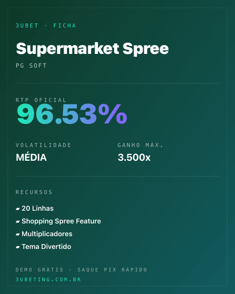 Ficha técnica de Supermarket Spree: RTP, volatilidade e ganho máximo no 3uBet