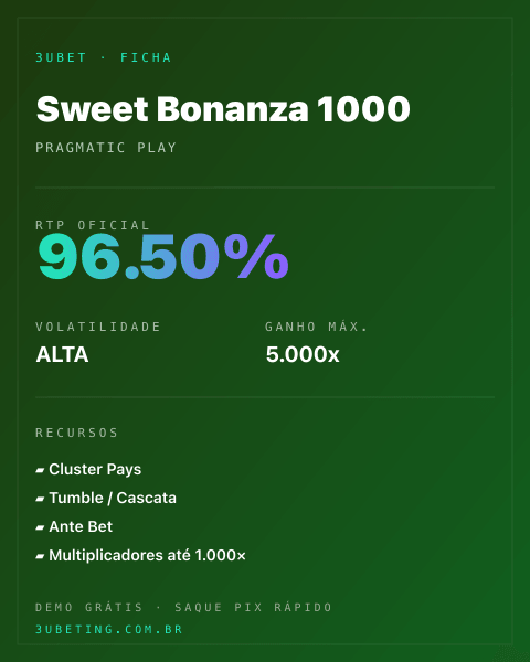 Ficha técnica de Sweet Bonanza 1000: RTP, volatilidade e ganho máximo no 3uBet